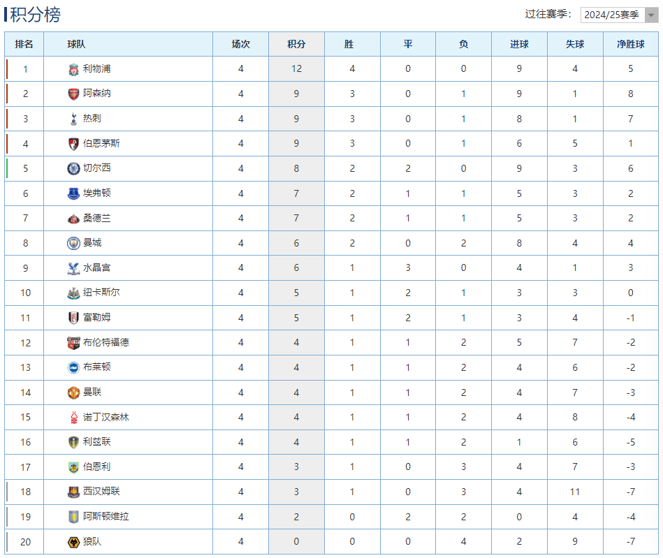 曼城主场再胜，继续领跑英超积分榜